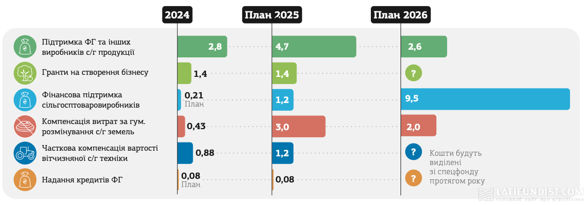 Деякі державні програми підтримки аграріїв. Джерело: Інфобук Агробізнес України 2024/25